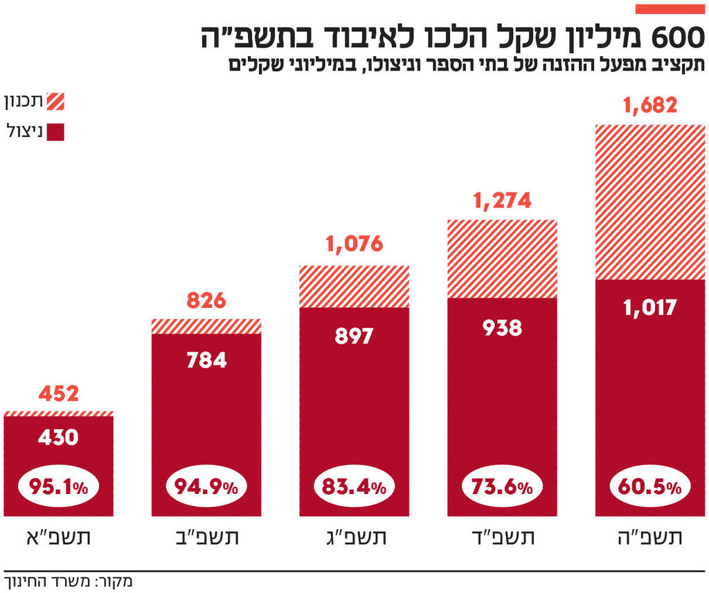 אינפו 600 מיליון שקל הלכו לאיבוד בתשפ"ה