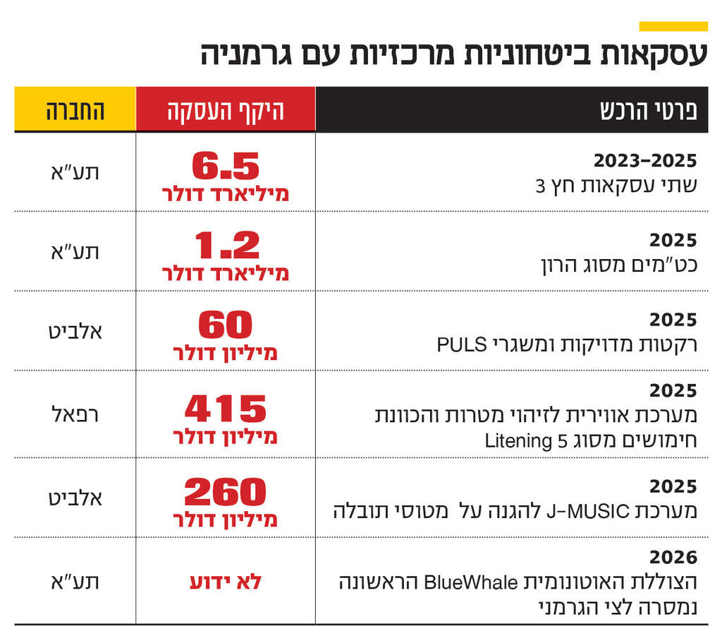 אינפו עסקאות ביטחוניות מרכזיות עם גרמניה