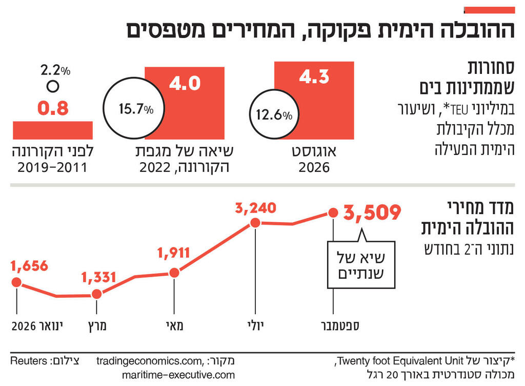 אינפו ההובלה הימית פקוקה