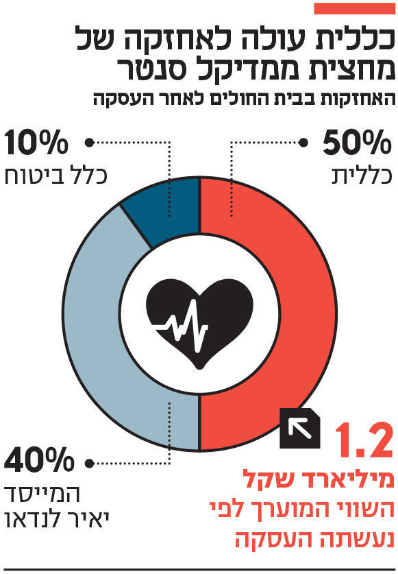 אינפו כללית עולה לאחזקה של מחצית ממדיקל סנטר