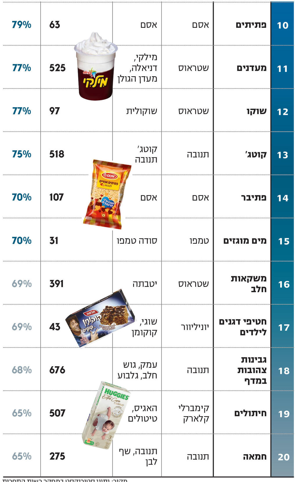 אינפו הצצה ליוקר המחיה : 20 הקטגוריות הכי ריכוזיות בשוק המזון
