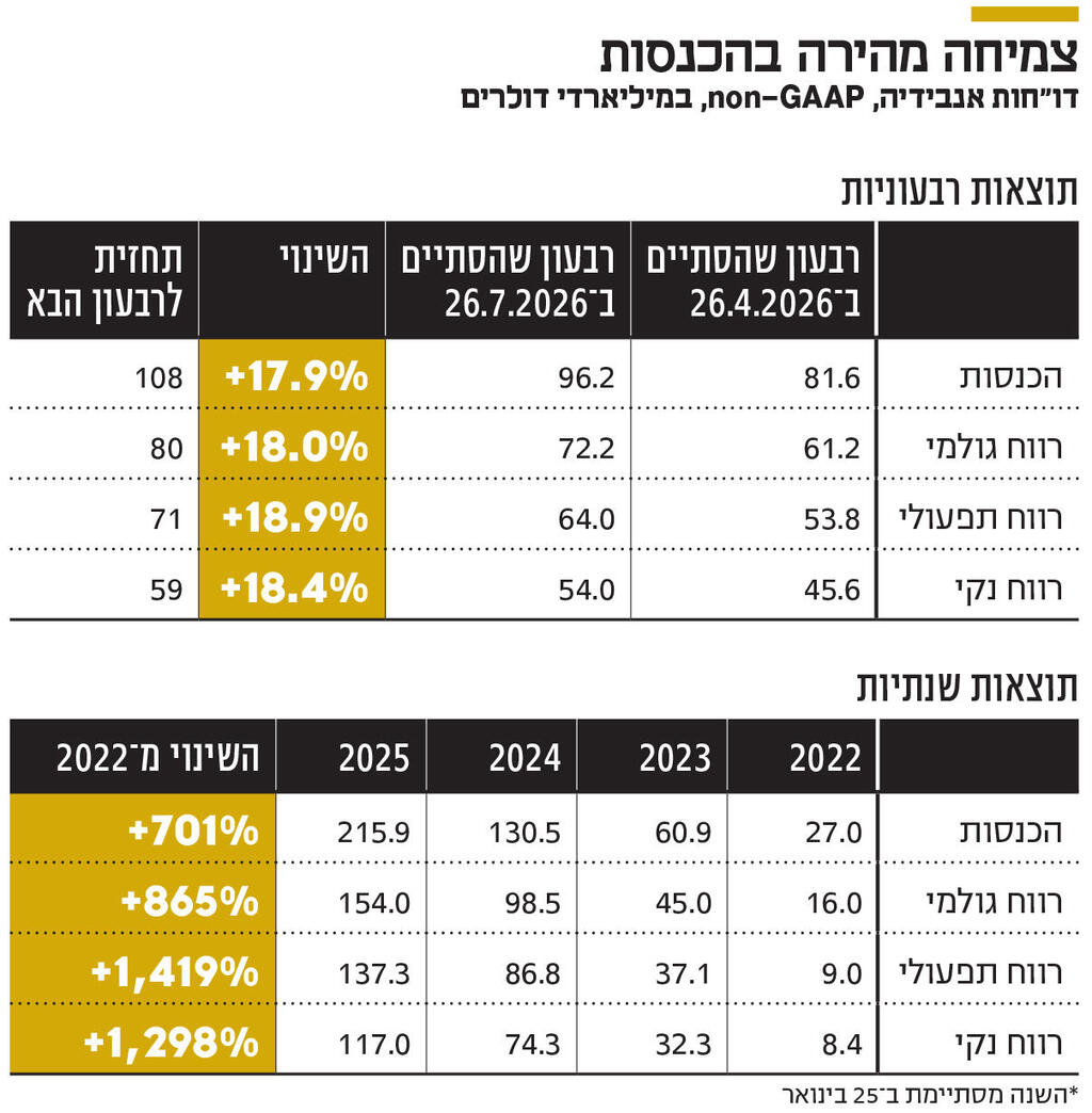 אינפו צמיחה מהירה בהכנסות