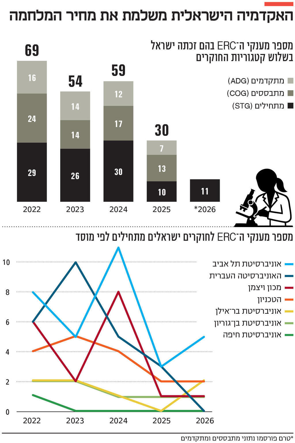 אינפו האקדמיה הישראלית משלמת את מחיר המלחמה