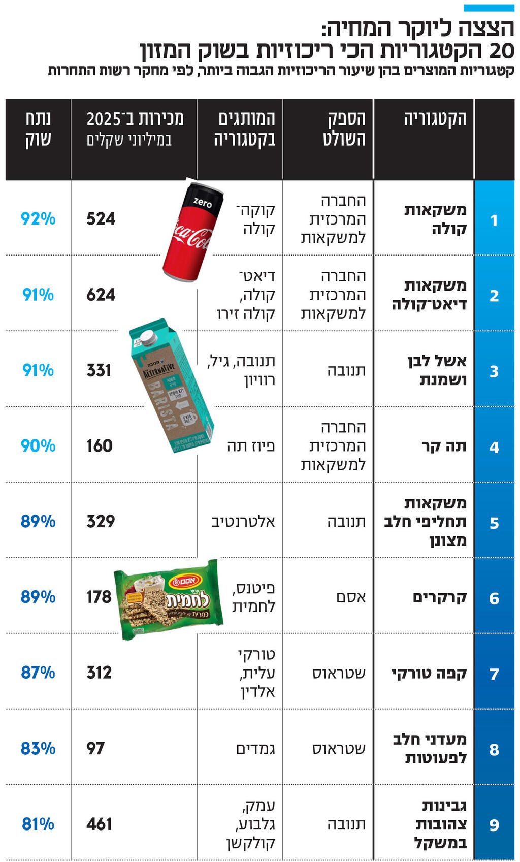 אינפו הצצה ליוקר המחיה : 20 הקטגוריות הכי ריכוזיות בשוק המזון