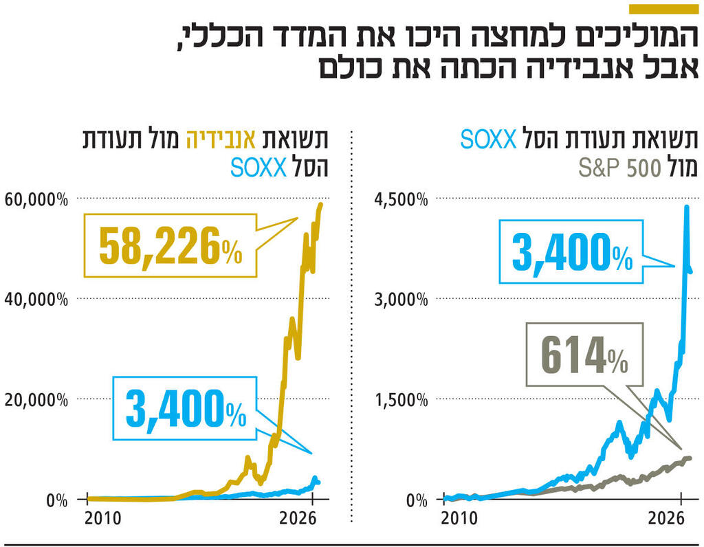אינפו המוליכים למחצה היכו את המדד הכללי , אבל אנבידיה הכתה את כולם
