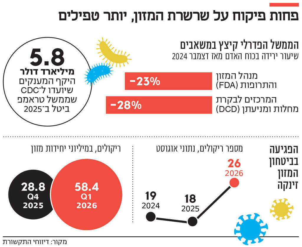 אינפו פחות פיקוח על שרשרת המזון, יותר טפילים