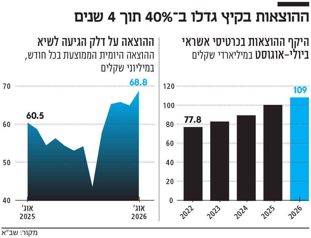 אינפו ההוצאות בקיץ גדלו ב־ 40% תוך 4 שנים