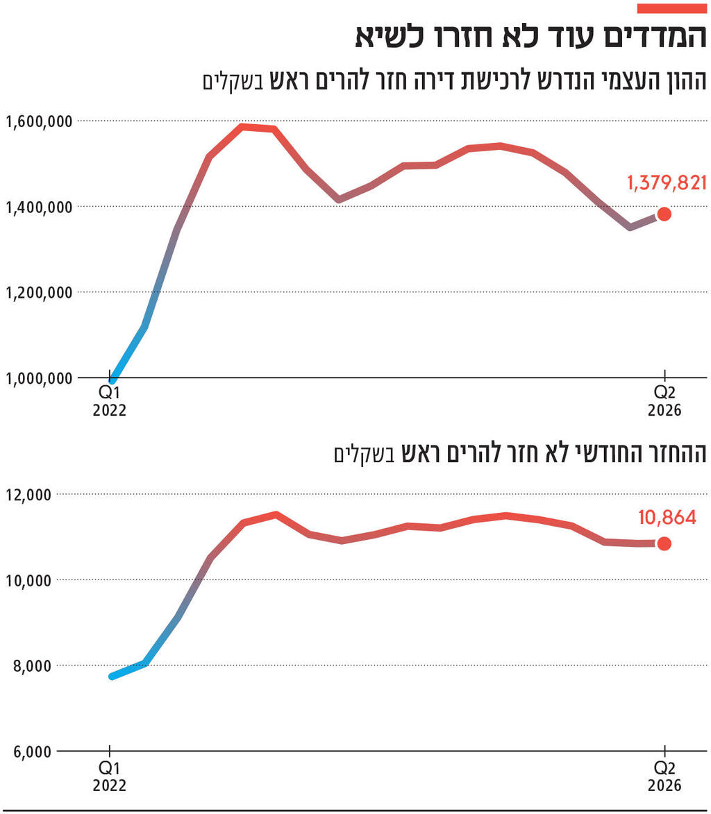 אינפו המדדים עוד לא חזרו לשיא