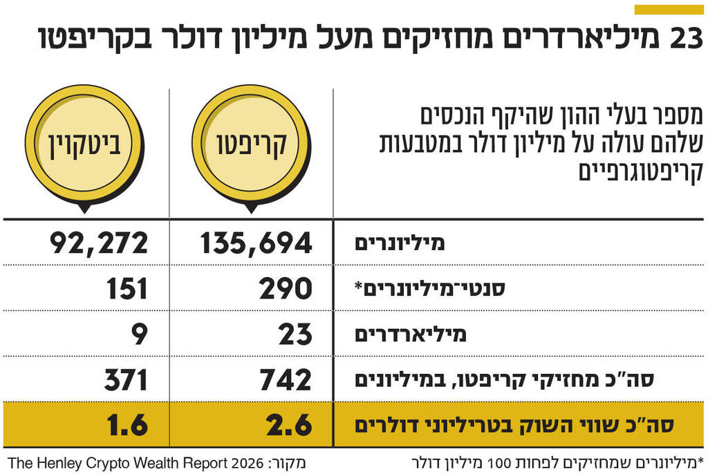 אינפו 23 מיליארדרים מחזיקים מעל מיליון דולר בקריפטו