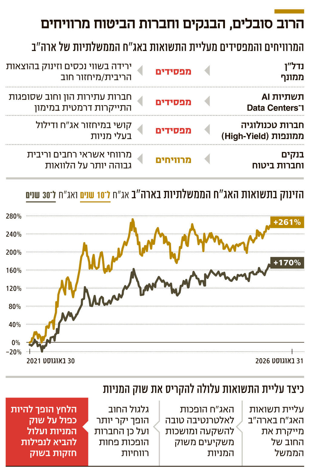 אינפו הרוב סובלים הבנקים וחברות הביטוח מרוויחים