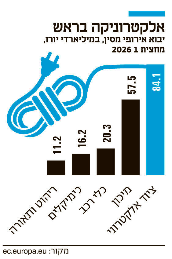 אינפו אלקטרוניקה בראש