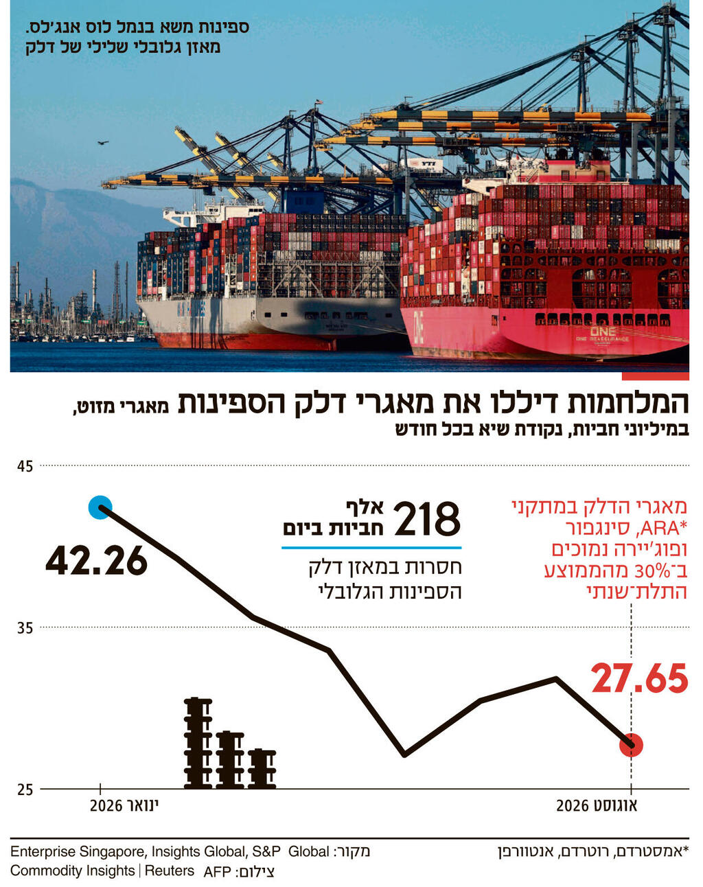 אינפו המלחמות דיללו את מאגרי דלק הספינות עם תמונה
