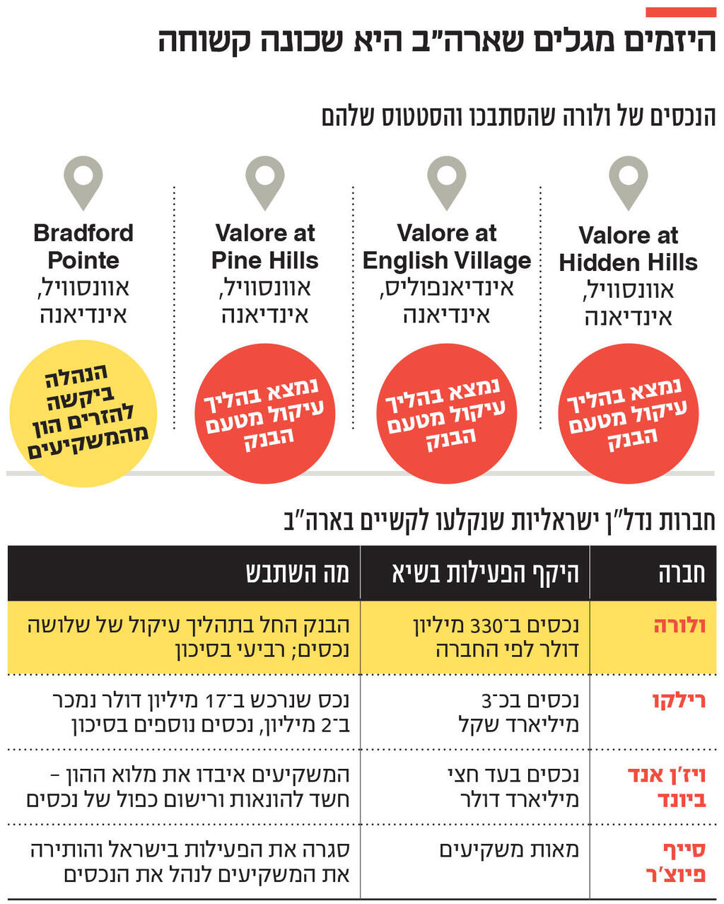 אינפו היזמים מגלים שארה"ב היא שכונה קשוחה