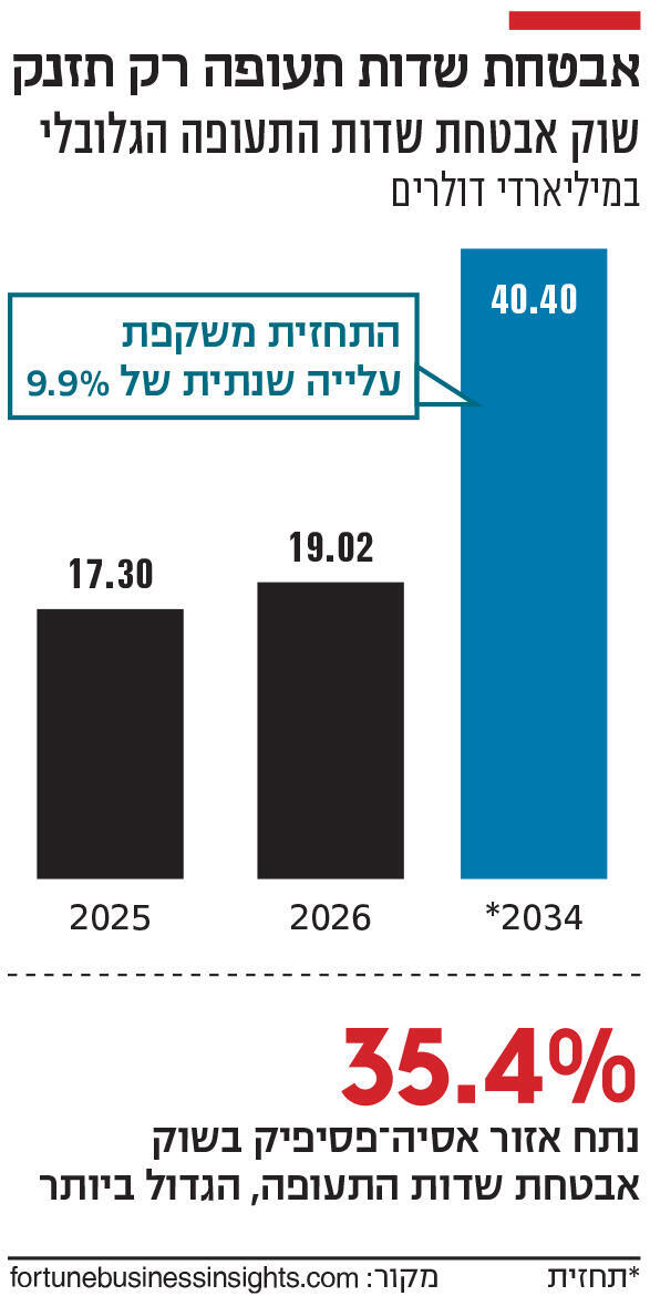 אינפו אבטחת שדות תעופה רק תזנק