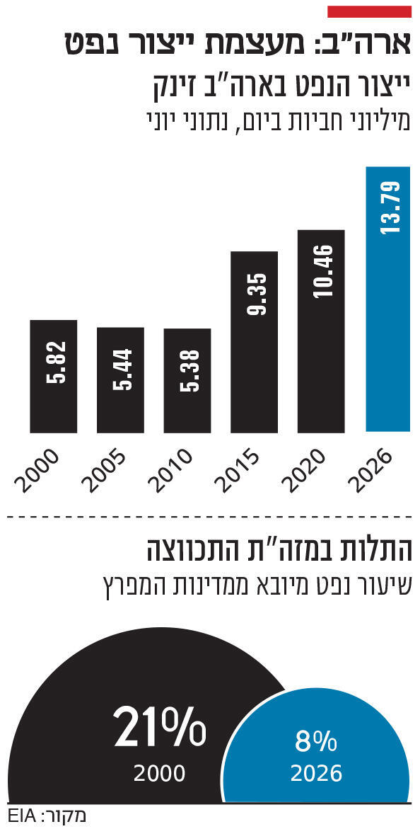 אינפו ארה"ב: מעצמת ייצור נפט