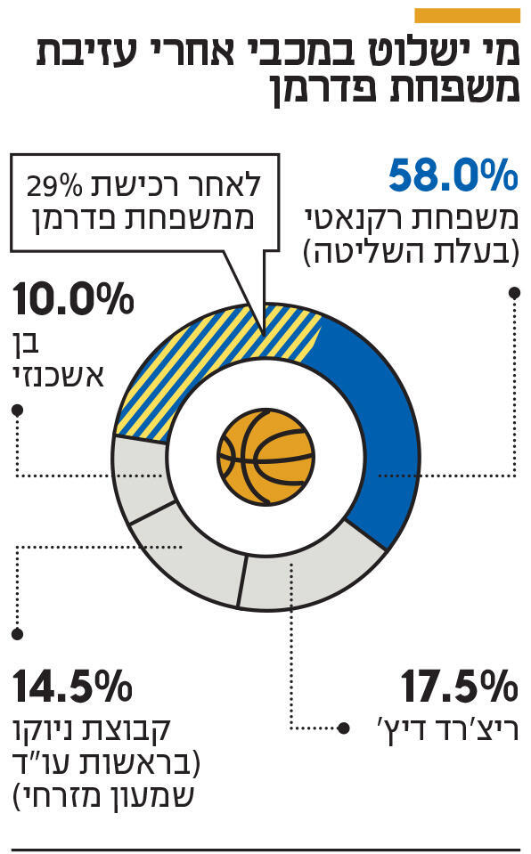 אינפו מי ישלוט במכבי אחרי עזיבת משפחת פדרמן