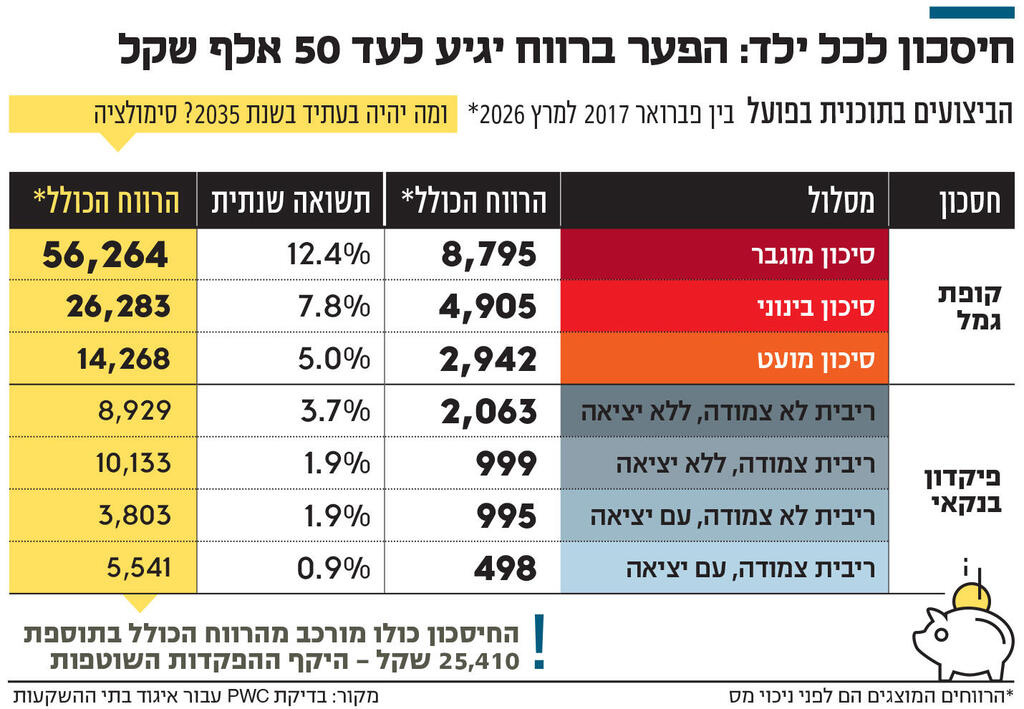 אינפו חיסכון לכל ילד: הפער ברווח יגיע לעד 50 אלף שקל