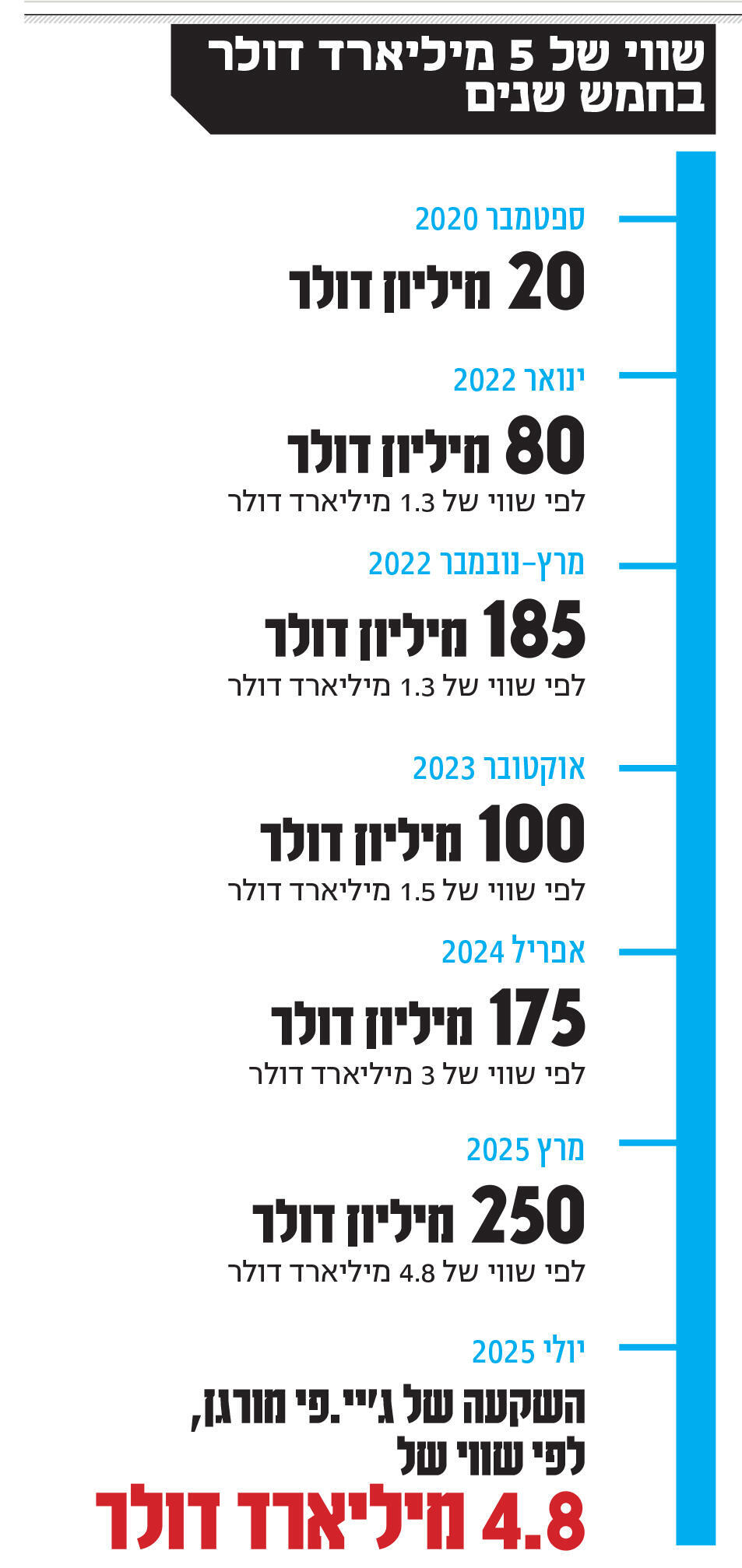 אינפו שווי של 5 מיליארד דולר בחמש שנים