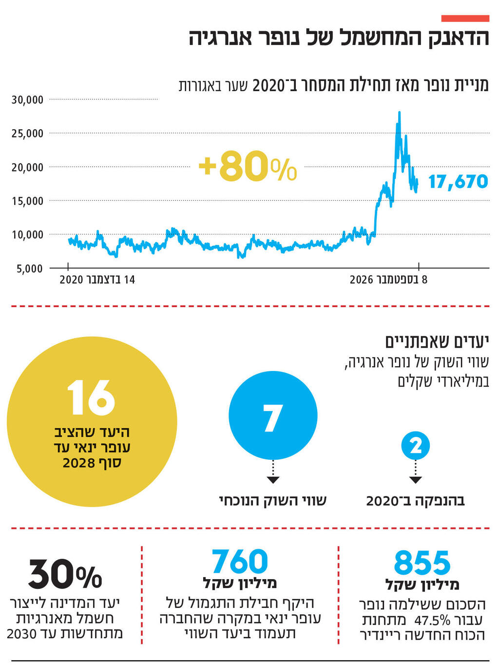 אינפו הדאנק המחשמל של נופר אנרגיה