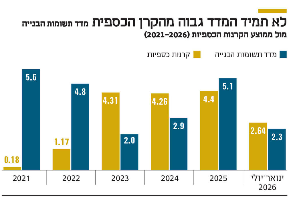אינפו לא תמיד המדד גבוה מהקרן הכספית