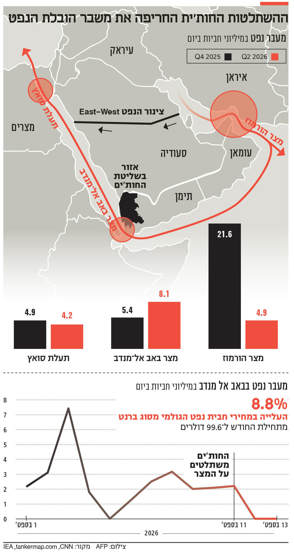 אינפו ההשתלטות החות'ית החריפה את משבר הובלת הנפט
