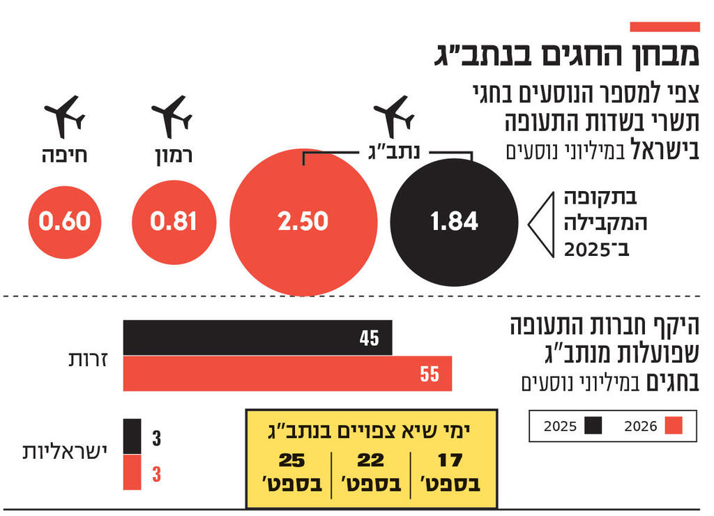 אינפו מבחן החגים בשבת