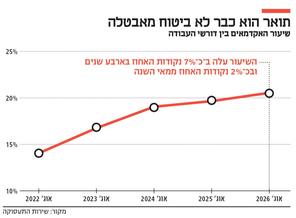 אינפו תואר הוא כבר לא ביטוח מאבטלה