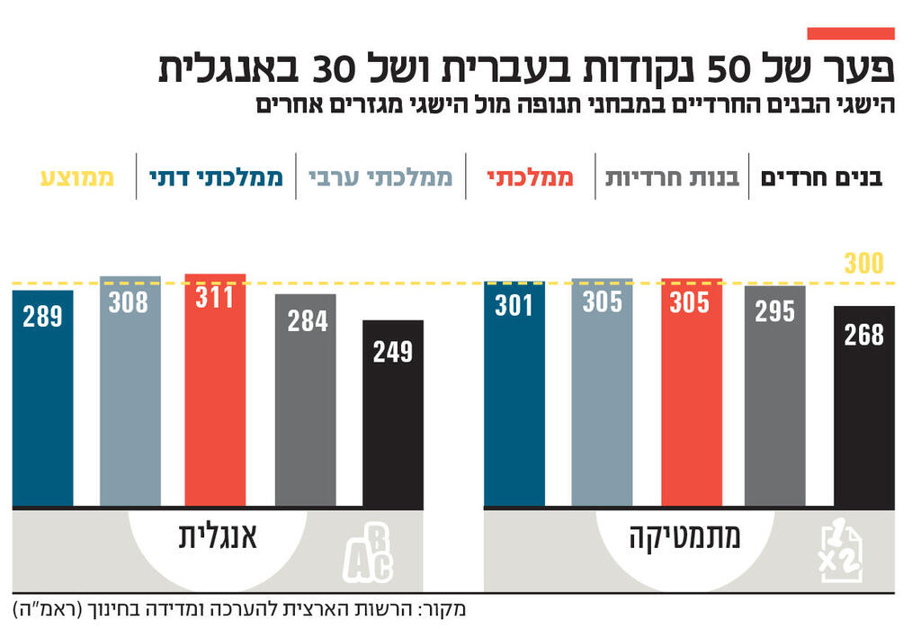 אינפו פער של 50 נקודות בעברית ושל 30 באנגלית