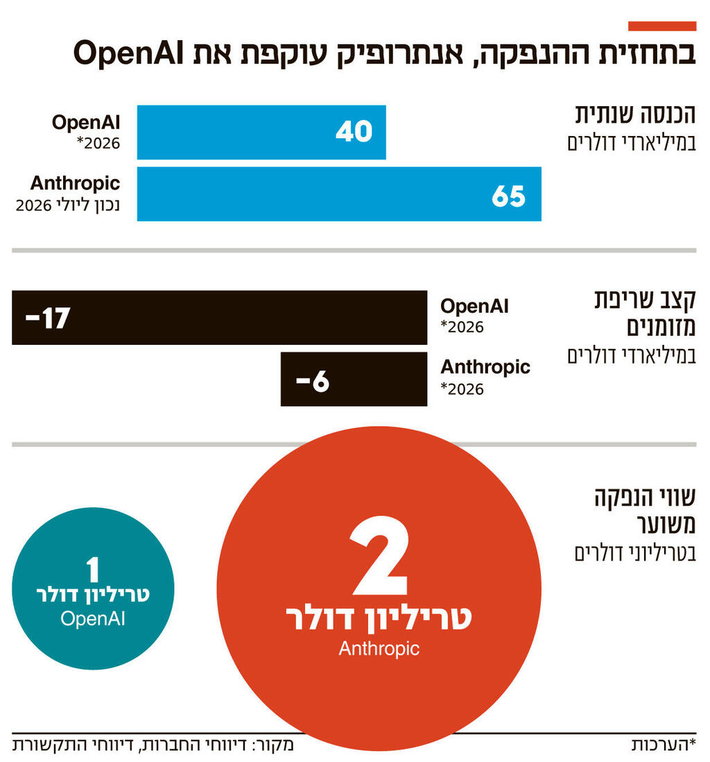 אינפו בתחזית ההנפקה אנתרופיק עוקפת את OpenAI