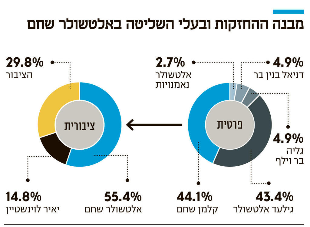 אינפו מבנה ההחזקות ובעלי השליטה באלטשולר שחם