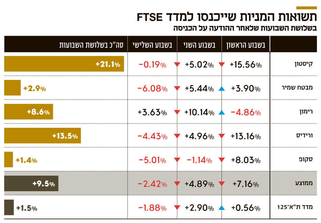אינפו תשואות המניות שייכנסו למדד FTSE