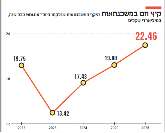 אינפו היקף המשכנתאות ביולי-אוגוסט