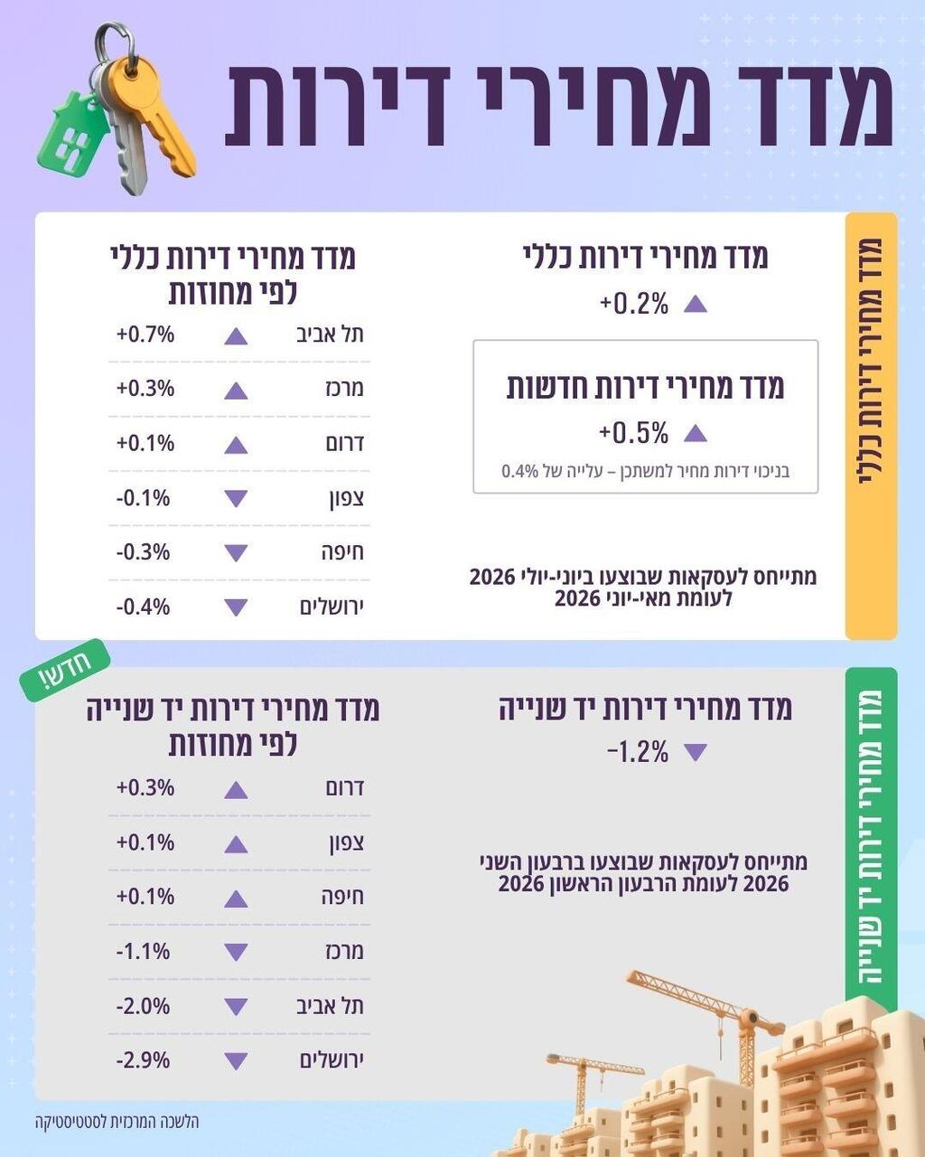 מקור: למ"ס מחירי הדירות פרסום ספטמבר