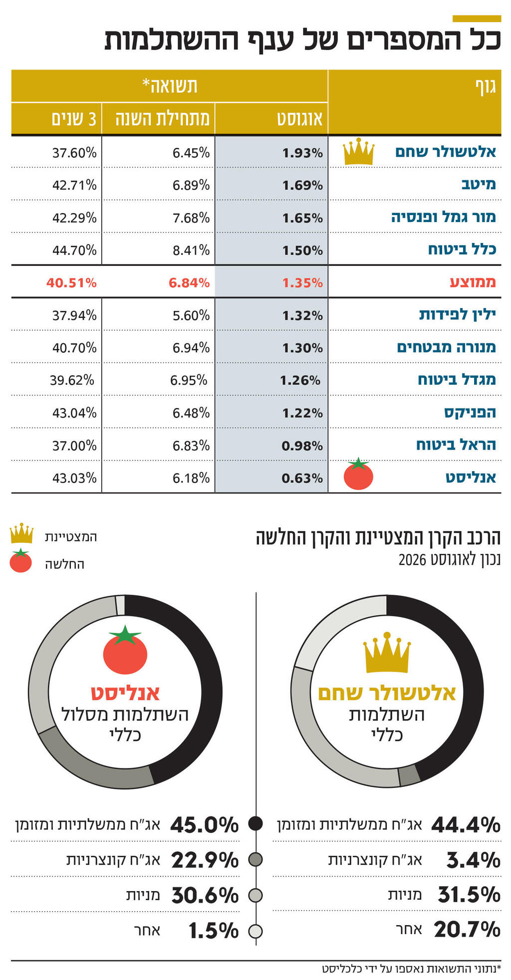 אינפו כל המספרים של ענף ההשתלמות חדש