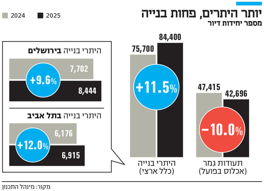 אינפו יותר היתרים, פחות בנייה