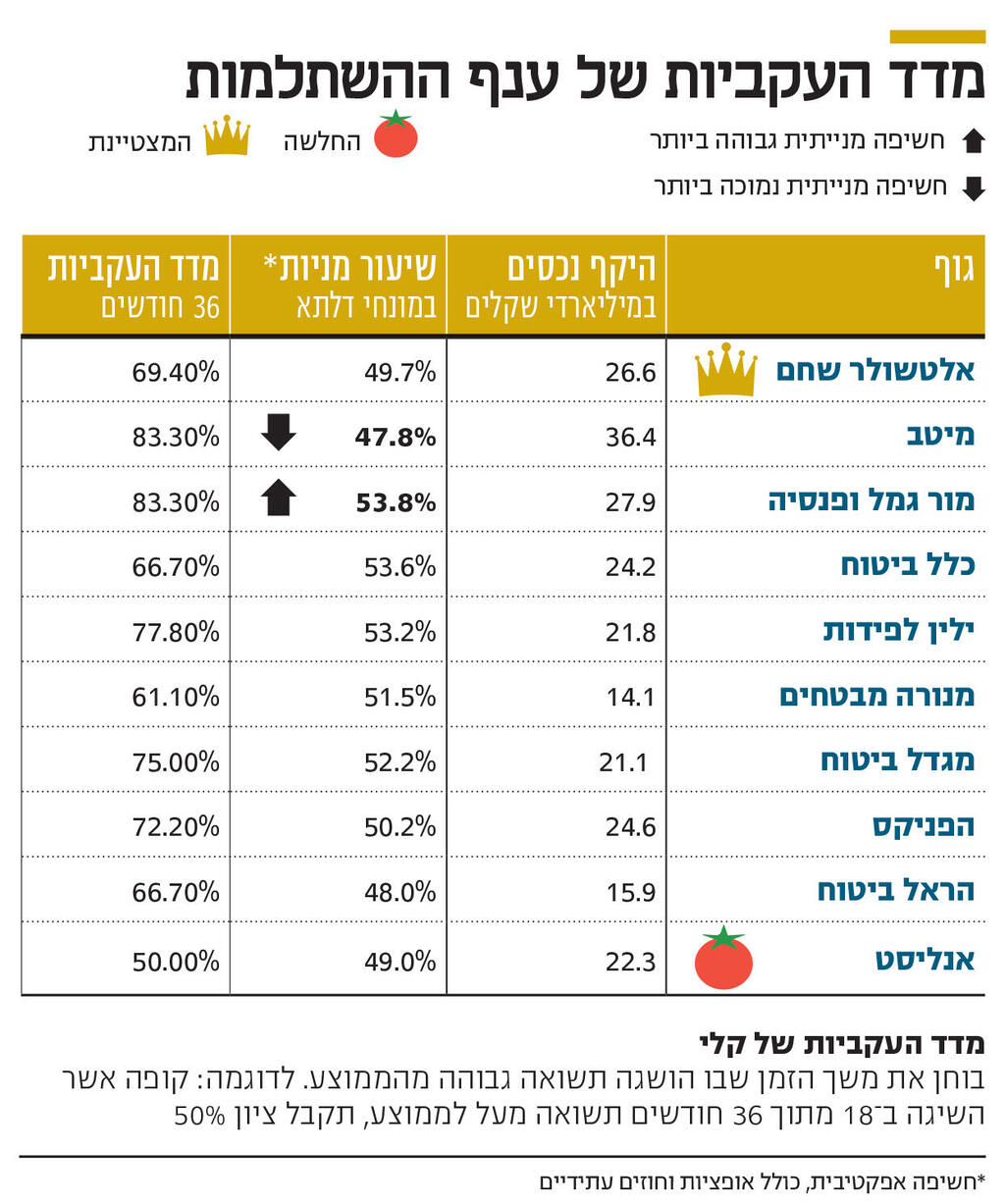 אינפו מדד העקביות של ענף ההשתלמות