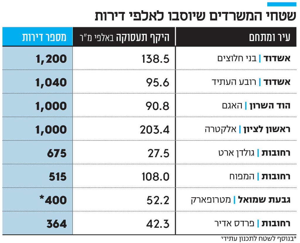 אינפו שטחי המשרדים שיוסבו לאלפי דירות