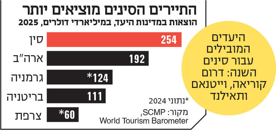 אינפו התיירים הסינים מוציאים יותר