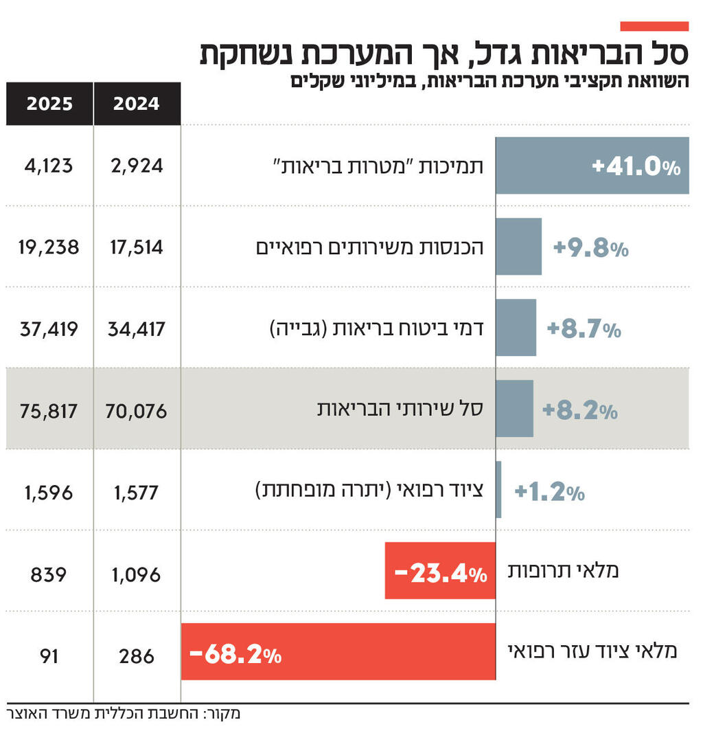 אינפו סל הבריאות גדל
