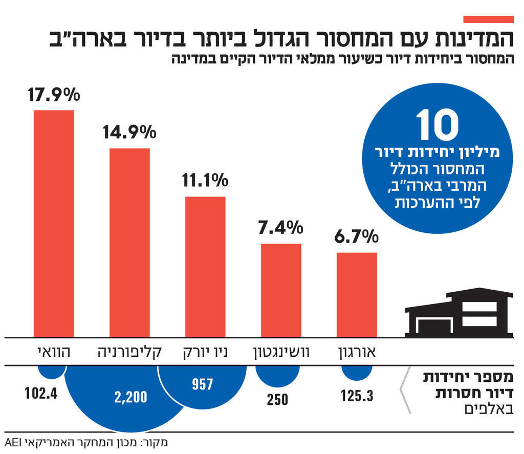 אינפו המדינות עם המחסור הגדול ביותר בדיור בארה״ב