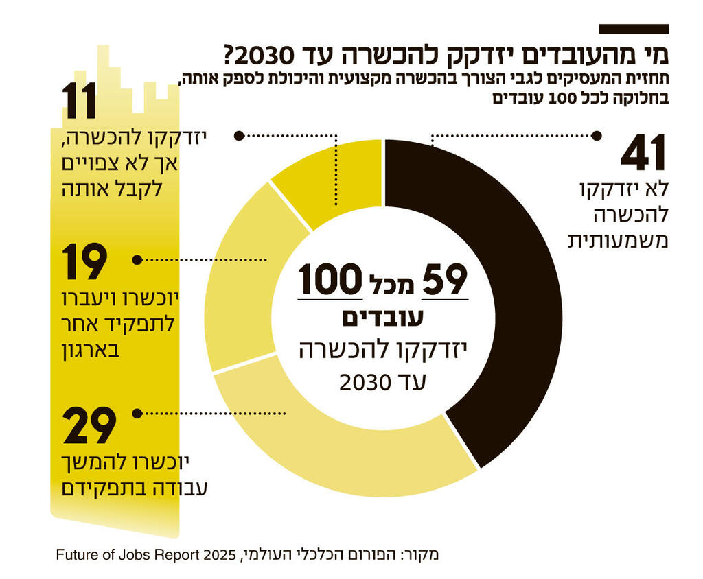 אינפו מי מהעובדים יזדקק להכשרה עד 2030