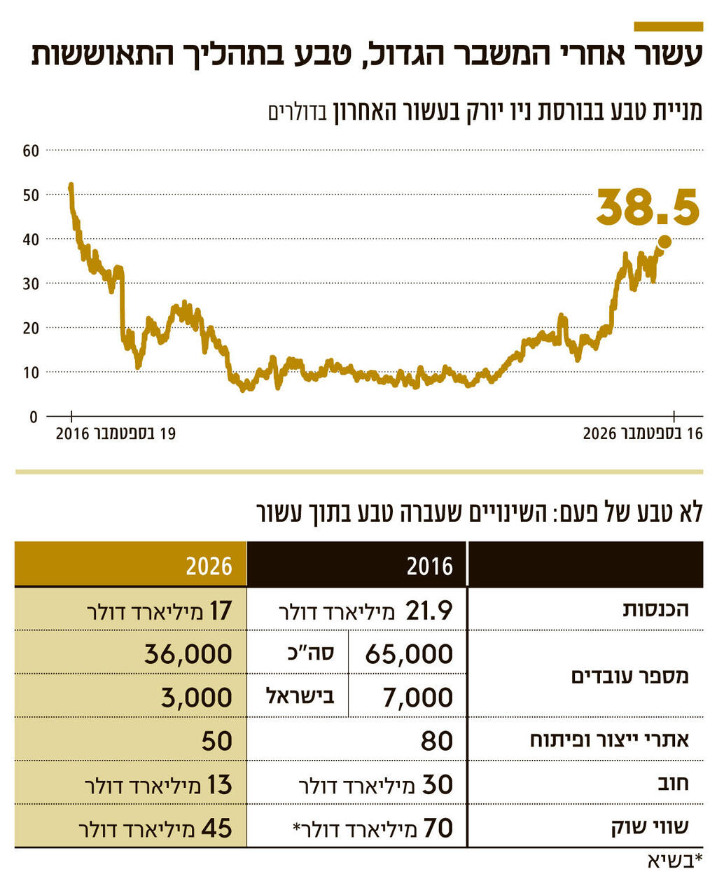אינפו עשור אחרי המשבר הגדול טבע בתהליך התאוששות