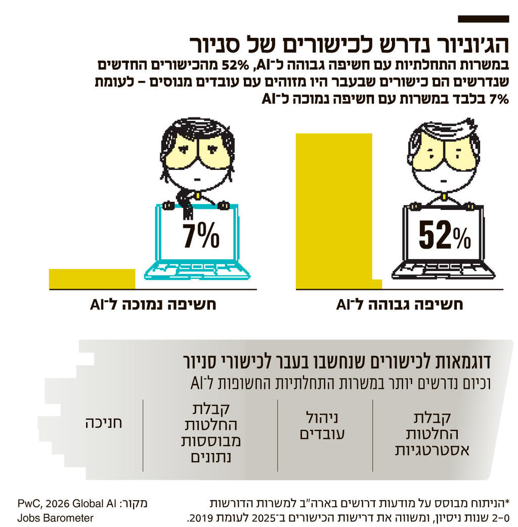 אינפו הג'וניור נדרש לכישורים של סניור