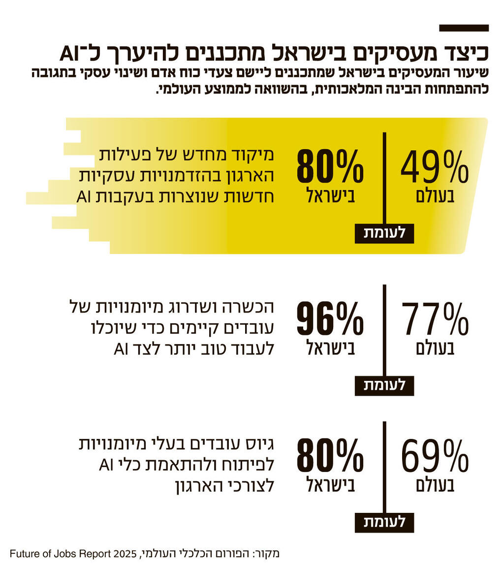 אינפו כיצד מעסיקים בישראל מתכננים להיערך