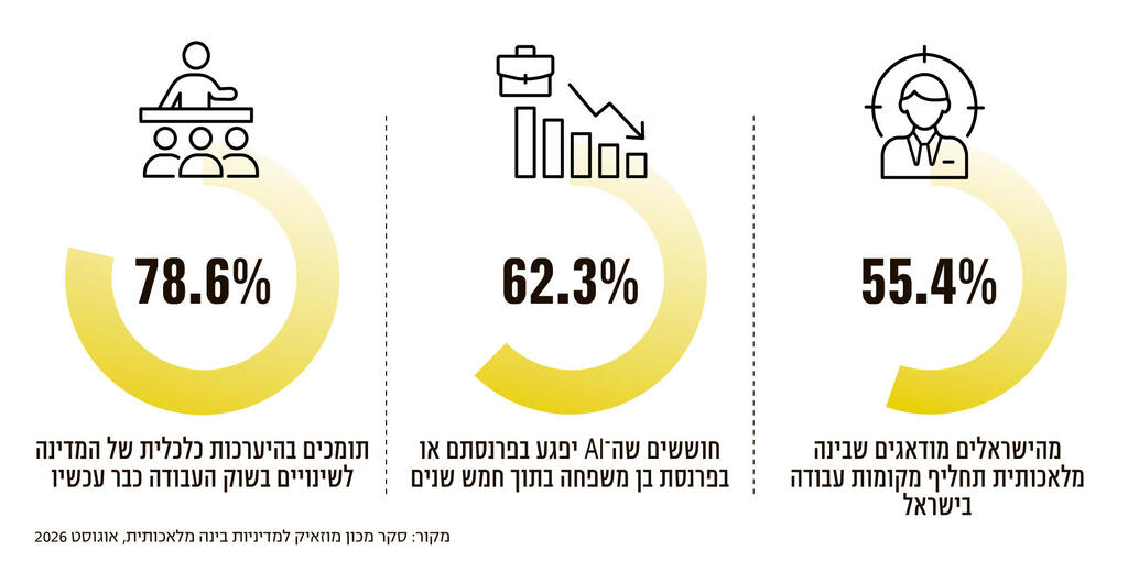 אינפו מי מהעובדים יזדקק להכשרה עד 2030 המשך