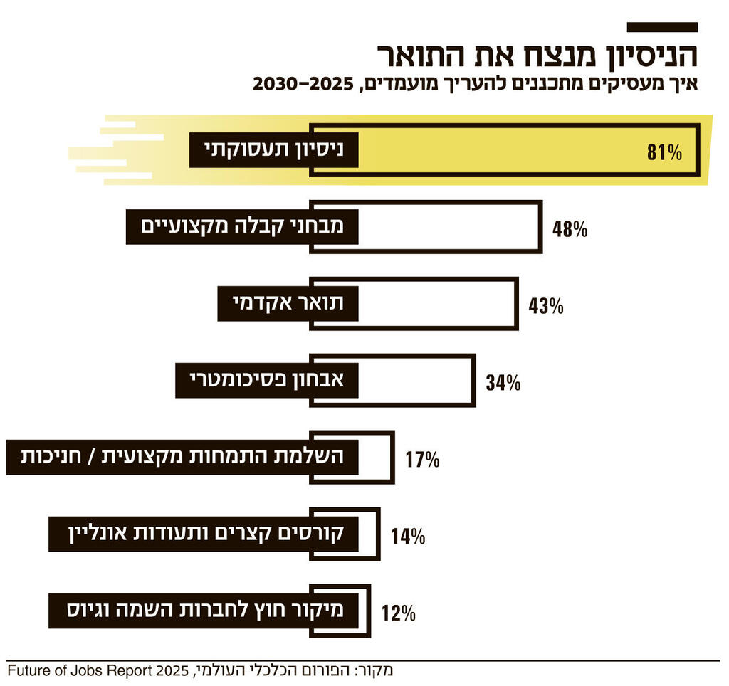 אינפו הניסיון מנצח את התואר