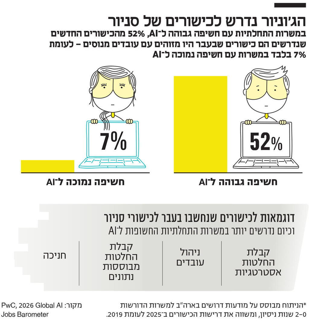 אינפו הג'וניור נדרש לכישורים של סניור