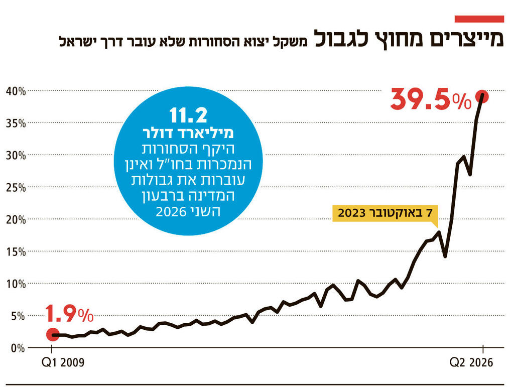 אינפו מייצרים מחוץ לגבול