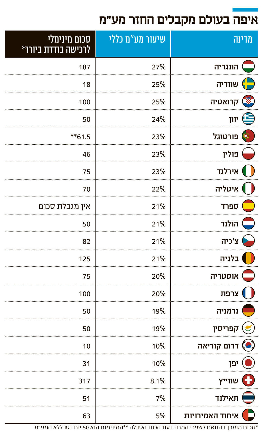 אינפו איפה בעולם מקבלים החזר מע"מ חדש