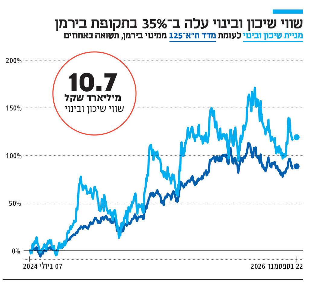 אינפו שווי שיכון ובינוי